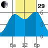 Heceta Beach tide chart for Wednesday, October 29, 2025