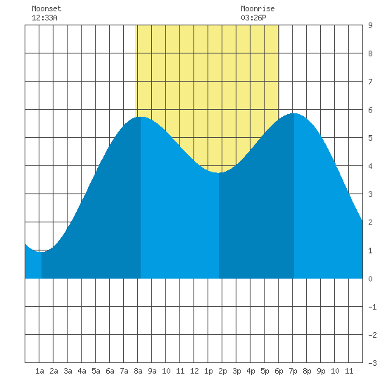 Heceta Beach tide chart for Thursday, October 30, 2025