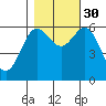 Heceta Beach tide chart for Thursday, October 30, 2025
