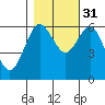 Heceta Beach tide chart for Friday, October 31, 2025
