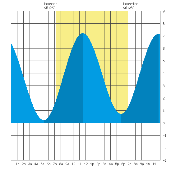 Heceta Beach tide chart for Sunday, October 5, 2025