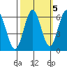 Heceta Beach tide chart for Sunday, October 5, 2025