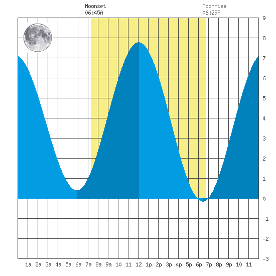 Heceta Beach tide chart for Monday, October 6, 2025