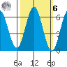 Heceta Beach tide chart for Monday, October 6, 2025