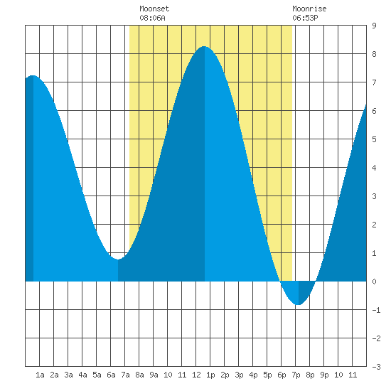 Heceta Beach tide chart for Tuesday, October 7, 2025
