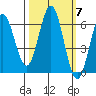 Heceta Beach tide chart for Tuesday, October 7, 2025