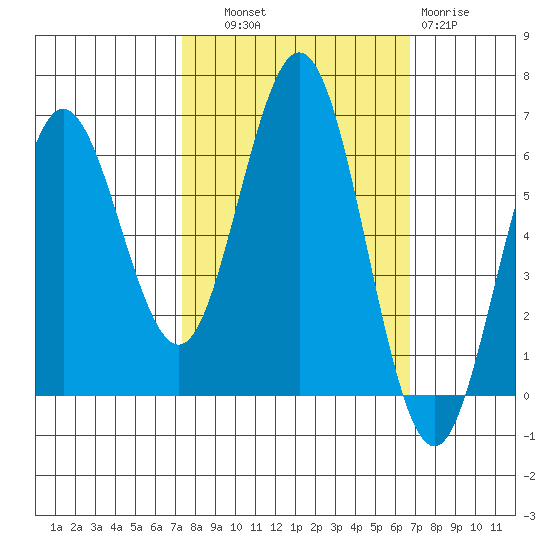 Heceta Beach tide chart for Wednesday, October 8, 2025