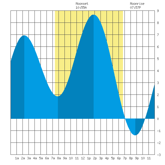 Heceta Beach tide chart for Thursday, October 9, 2025