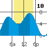 Heceta Beach tide chart for Monday, November 10, 2025