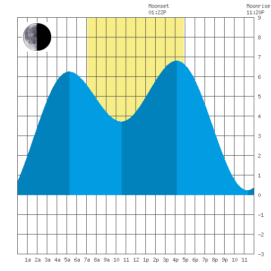 Heceta Beach tide chart for Tuesday, November 11, 2025