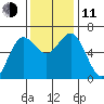 Heceta Beach tide chart for Tuesday, November 11, 2025