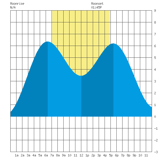 Heceta Beach tide chart for Wednesday, November 12, 2025