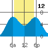 Heceta Beach tide chart for Wednesday, November 12, 2025