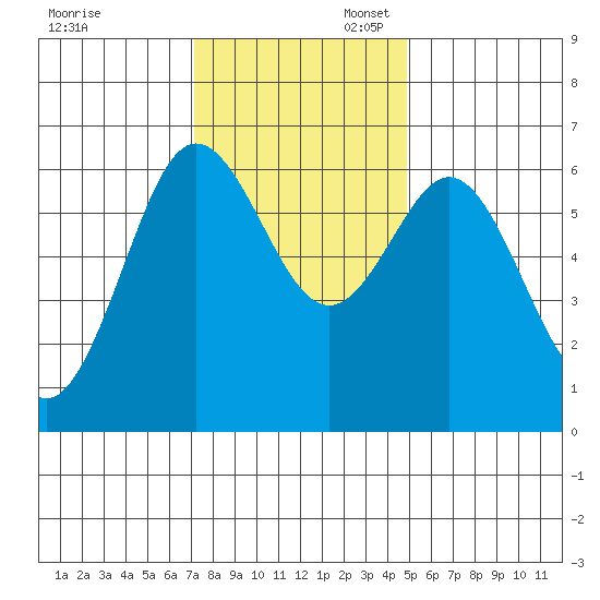 Heceta Beach tide chart for Thursday, November 13, 2025