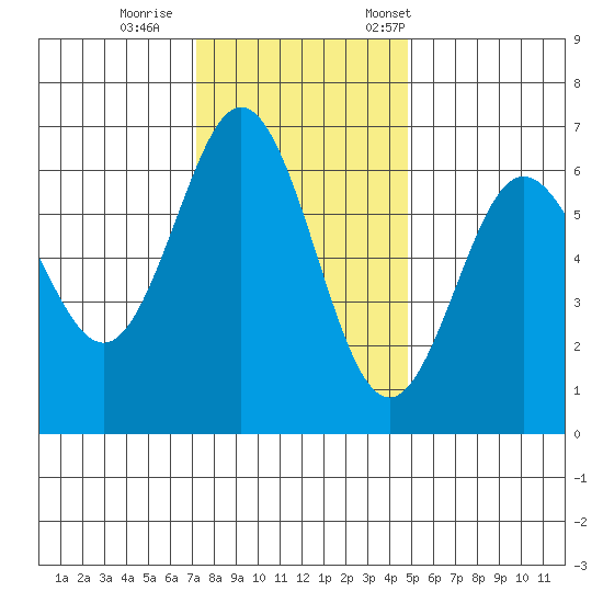 Heceta Beach tide chart for Sunday, November 16, 2025
