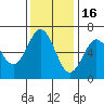 Heceta Beach tide chart for Sunday, November 16, 2025