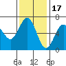 Heceta Beach tide chart for Monday, November 17, 2025