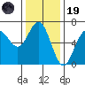 Heceta Beach tide chart for Wednesday, November 19, 2025
