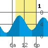 Heceta Beach tide chart for Saturday, November 1, 2025