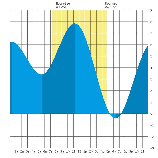 Heceta Beach tide chart for Thursday, November 20, 2025