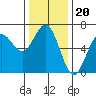 Heceta Beach tide chart for Thursday, November 20, 2025