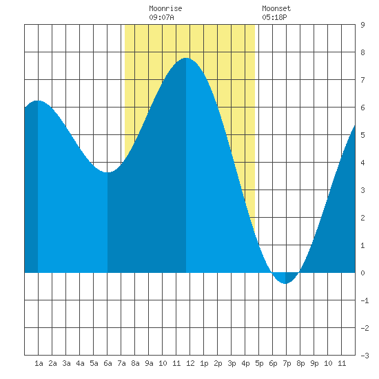 Heceta Beach tide chart for Friday, November 21, 2025