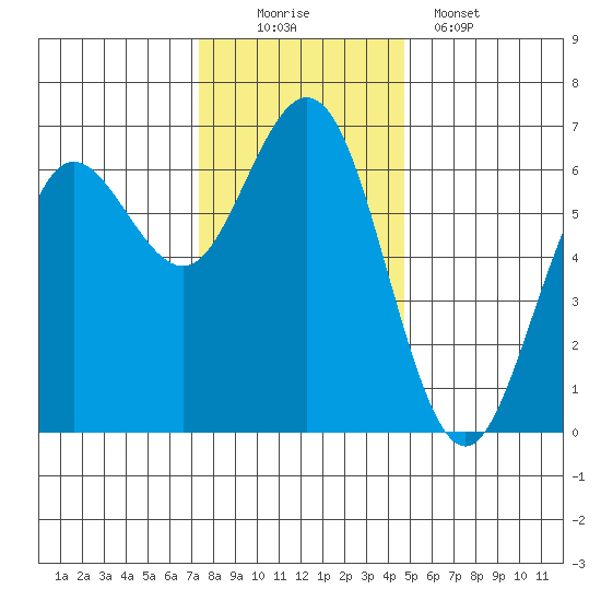 Heceta Beach tide chart for Saturday, November 22, 2025