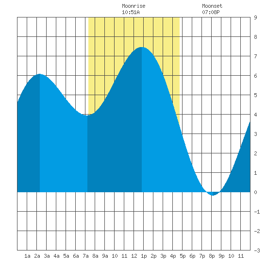 Heceta Beach tide chart for Sunday, November 23, 2025