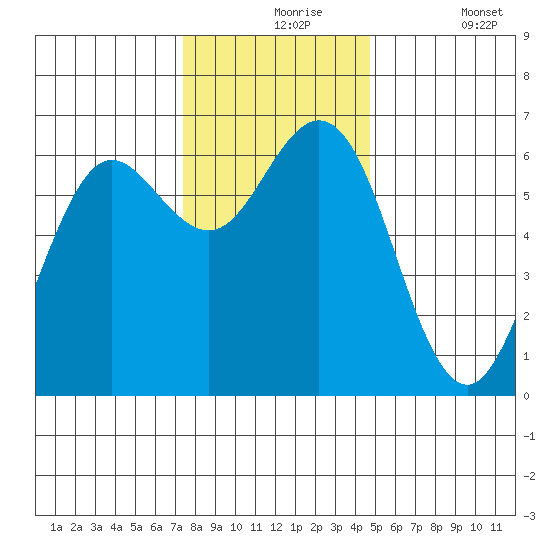Heceta Beach tide chart for Tuesday, November 25, 2025