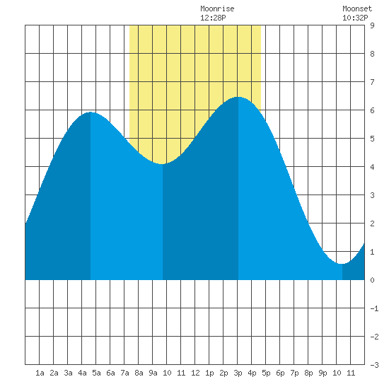 Heceta Beach tide chart for Wednesday, November 26, 2025
