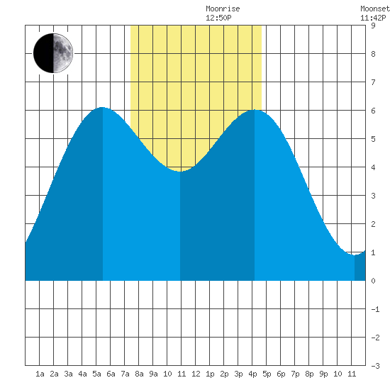 Heceta Beach tide chart for Thursday, November 27, 2025