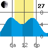 Heceta Beach tide chart for Thursday, November 27, 2025