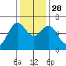 Heceta Beach tide chart for Friday, November 28, 2025