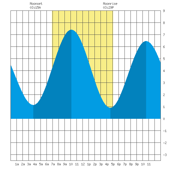 Heceta Beach tide chart for Sunday, November 2, 2025
