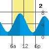 Heceta Beach tide chart for Sunday, November 2, 2025