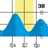 Heceta Beach tide chart for Sunday, November 30, 2025