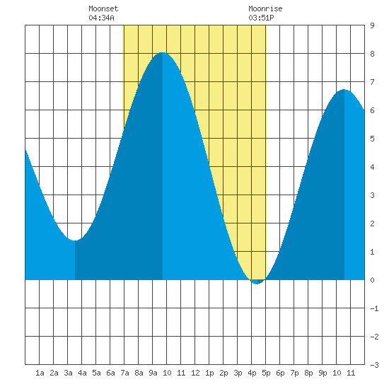 Heceta Beach tide chart for Monday, November 3, 2025