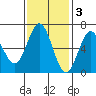 Heceta Beach tide chart for Monday, November 3, 2025