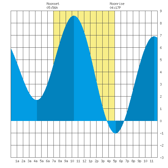 Heceta Beach tide chart for Tuesday, November 4, 2025