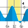 Heceta Beach tide chart for Tuesday, November 4, 2025