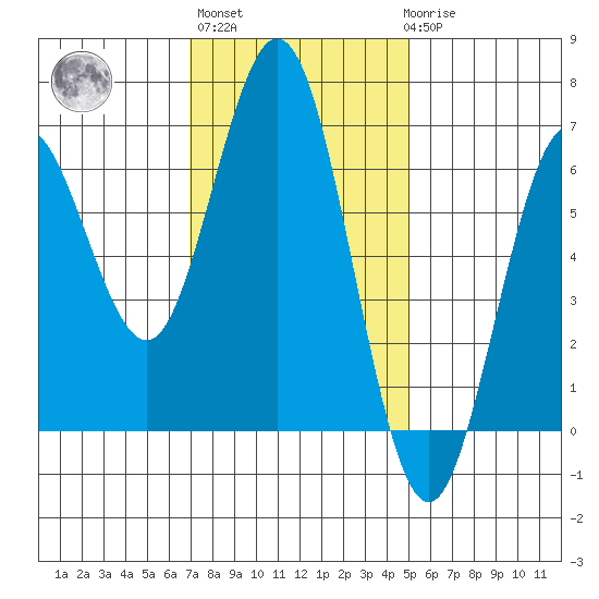 Heceta Beach tide chart for Wednesday, November 5, 2025