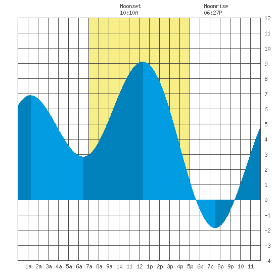 Heceta Beach tide chart for Friday, November 7, 2025