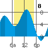 Heceta Beach tide chart for Saturday, November 8, 2025