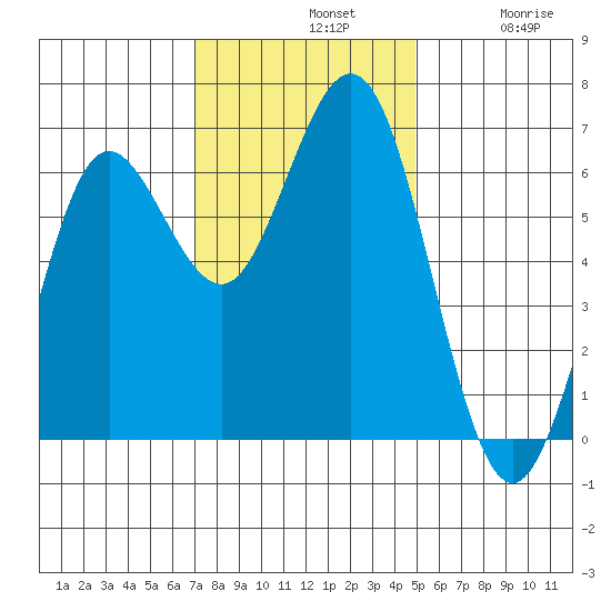 Heceta Beach tide chart for Sunday, November 9, 2025