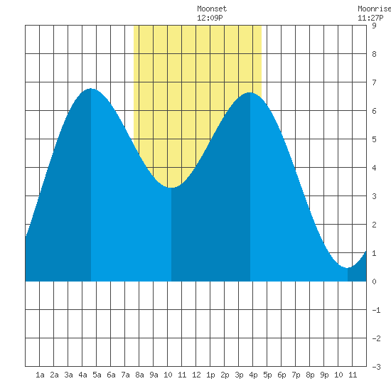 Heceta Beach tide chart for Wednesday, December 10, 2025