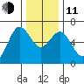 Heceta Beach tide chart for Thursday, December 11, 2025