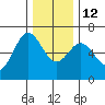 Heceta Beach tide chart for Friday, December 12, 2025