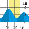 Heceta Beach tide chart for Saturday, December 13, 2025