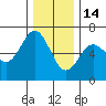 Heceta Beach tide chart for Sunday, December 14, 2025