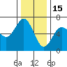 Heceta Beach tide chart for Monday, December 15, 2025